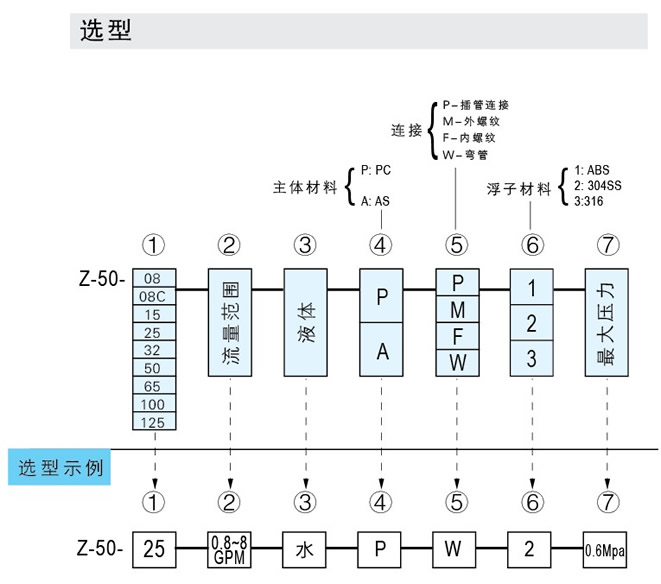 Z-5011、Z-5012、Z-5013、Z-5014、Z-5015、Z-5016、Z-5017管道式流量計(jì)