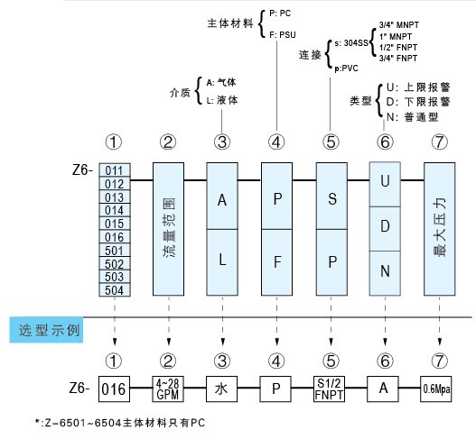 Z-6011A、Z-6012A、Z-6013A、Z-6014A、Z-6015A、Z-6016A帶報(bào)警開關(guān)水平流量計(jì)